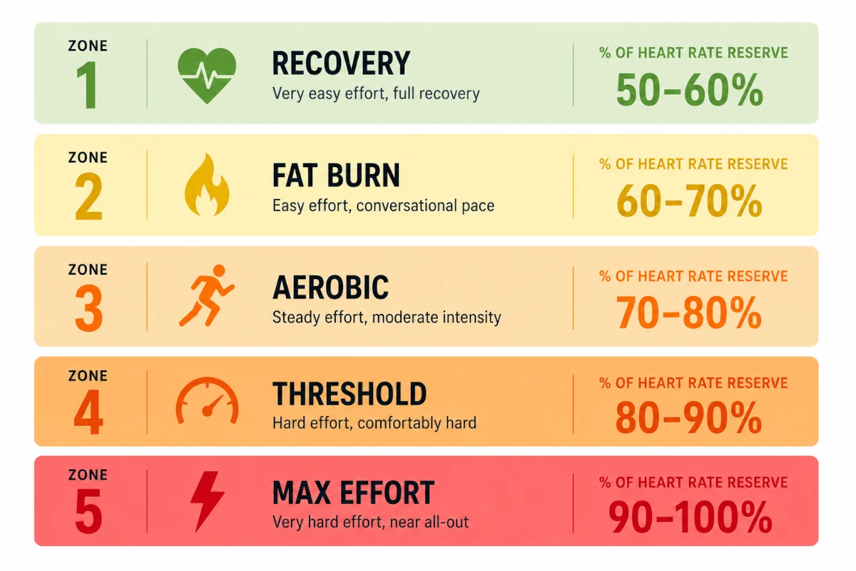 Diagram showing five heart rate training zones from Zone 1 recovery to Zone 5 maximum effort, with color coding from light green to red