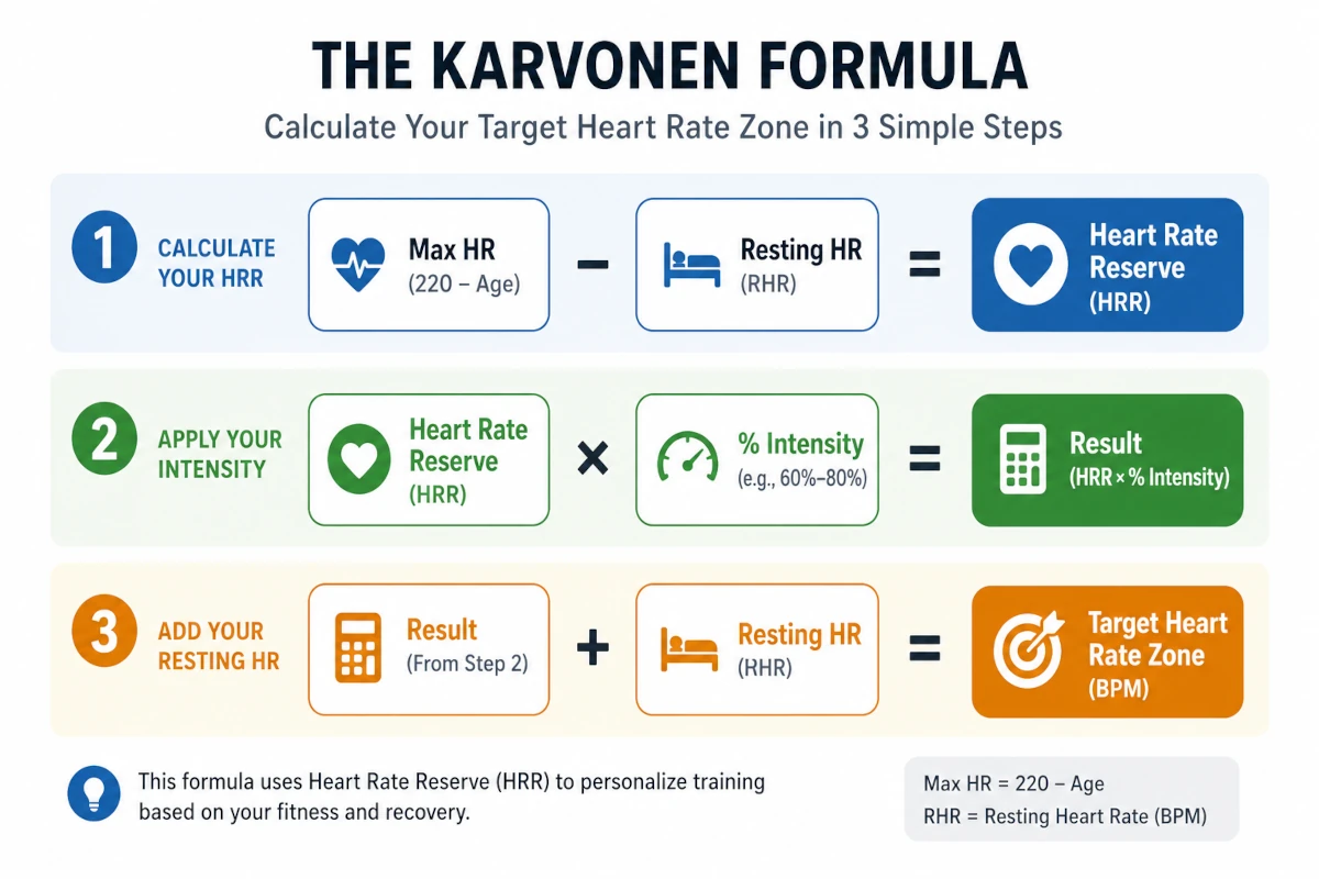 Illustration of the Karvonen formula showing the calculation steps from resting heart rate and max heart rate to target heart rate zones