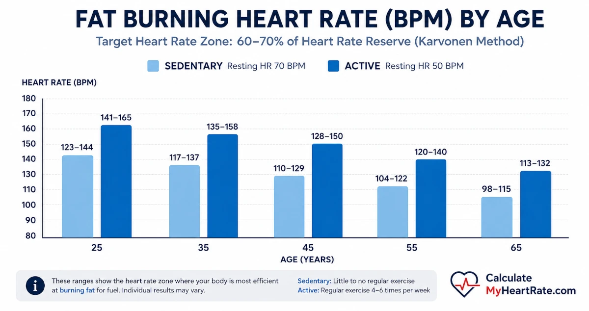 Bar chart comparing fat burning heart rate ranges by age for sedentary versus active resting heart rates