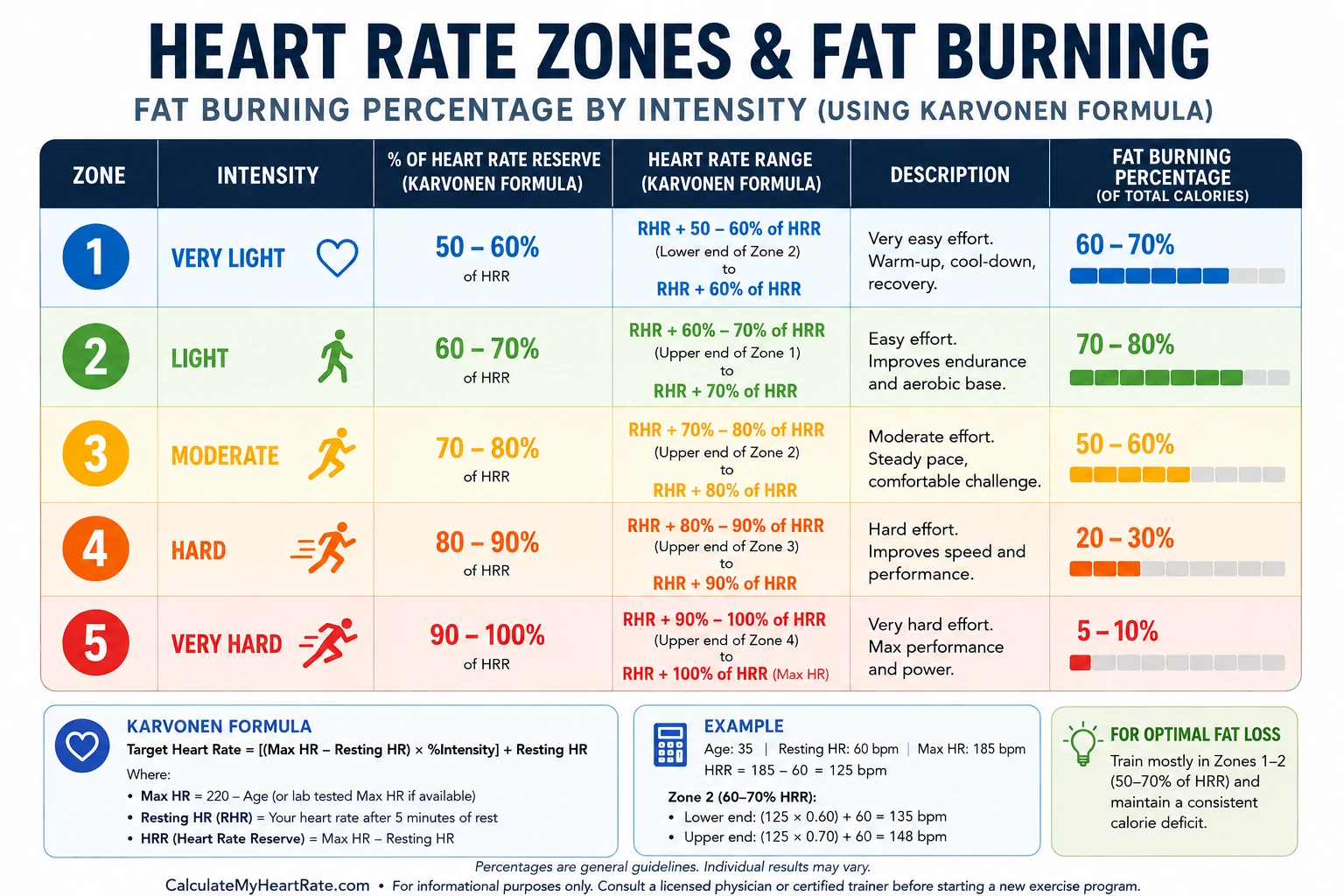 Chart showing fat vs. carbohydrate burning percentage across heart rate training zones 1 through 5