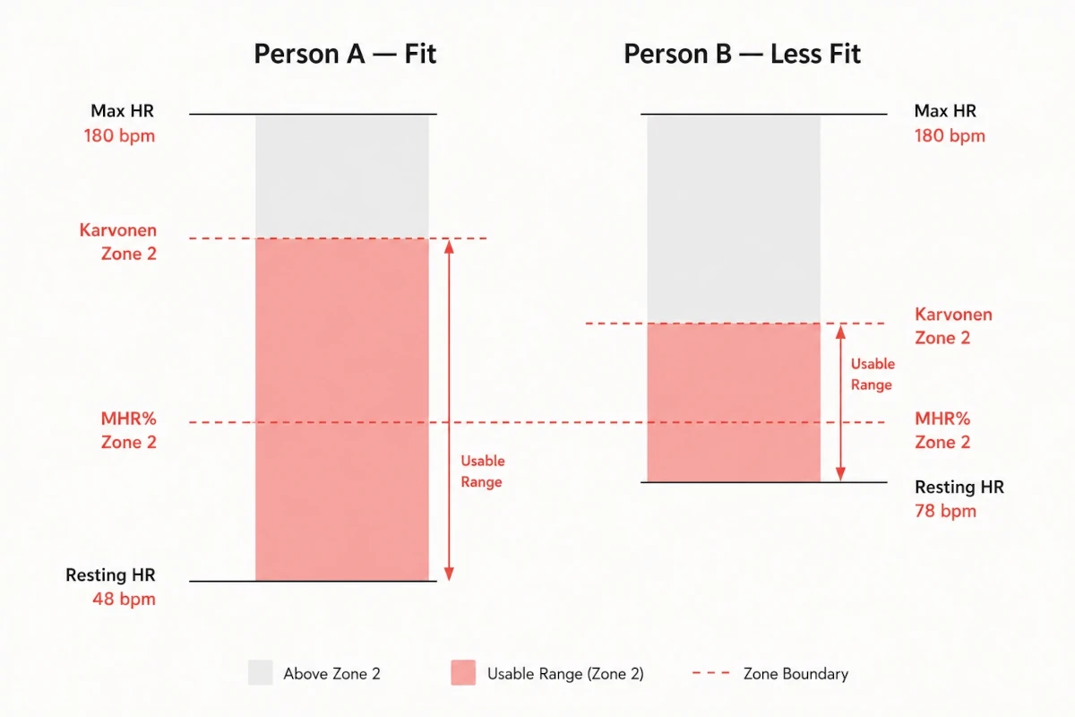 Side-by-side bar chart comparing heart rate reserve for a fit person (low resting HR) versus a less fit person (high resting HR), showing how Karvonen zones differ despite identical max heart rates