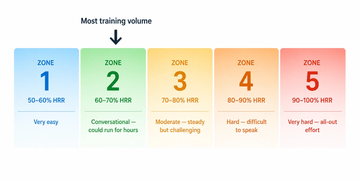 Horizontal 5-band color spectrum infographic showing running heart rate zones from left to right. Zone 1 in sky blue labeled Very easy 50 to 60 percent HRR, Zone 2 in green labeled Conversational could run for hours 60 to 70 percent, Zone 3 in amber labeled Moderately hard 70 to 80 percent, Zone 4 in orange labeled Tempo hard 80 to 90 percent, Zone 5 in coral red labeled Maximum cannot speak 90 to 100 percent. A downward arrow labeled Most training volume points to Zone 2