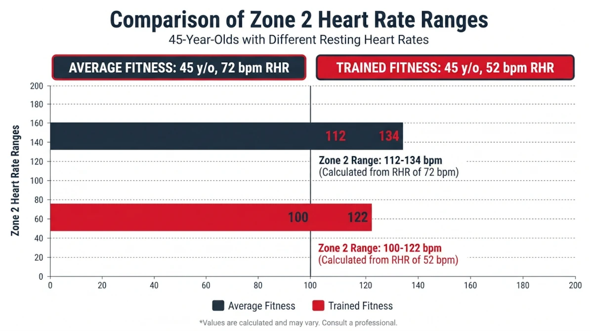 Bar chart comparing Zone 2 heart rate ranges for two 45-year-olds with different resting heart rates