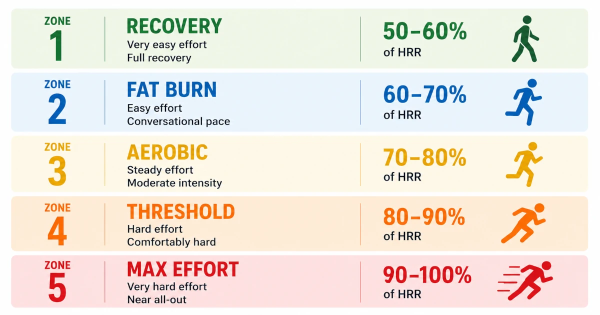 Heart rate zone chart for beginners showing five color-coded zones from Zone 1 recovery to Zone 5 max effort with percentage ranges and effort descriptions