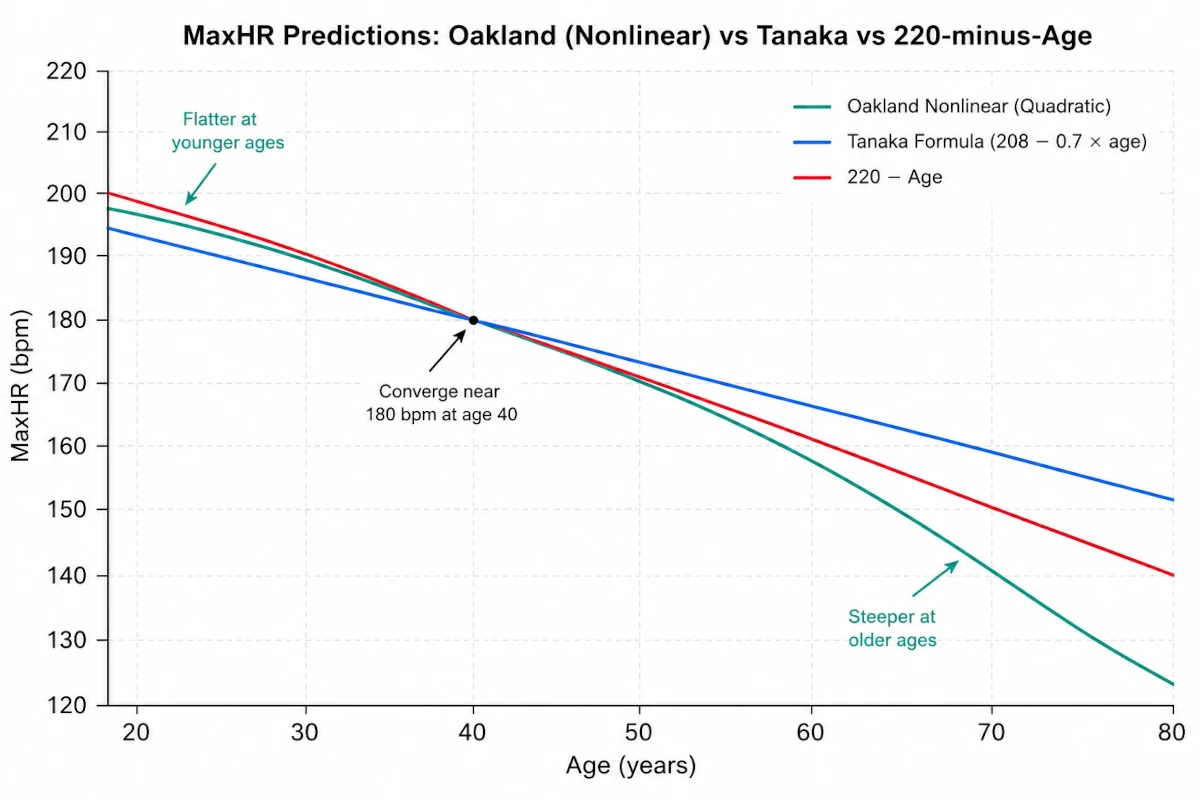 Line chart showing three max heart rate curves — Oakland Nonlinear (teal, quadratic), Tanaka Formula (blue, linear), and 220 minus age (red, linear) — plotted from age 20 to 80. All three converge near 180 bpm at age 40. The Oakland curve is flatter at young ages and steeper at older ages.
